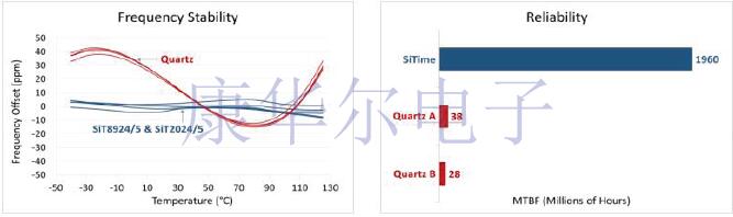 SITIME品牌車(chē)用晶體振蕩器AEC-Q100系列型號(hào)簡(jiǎn)報(bào)